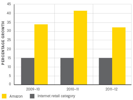 Amazon’s growth is over twice that of the average e-retailer according to Euromonitor data from 2013.5