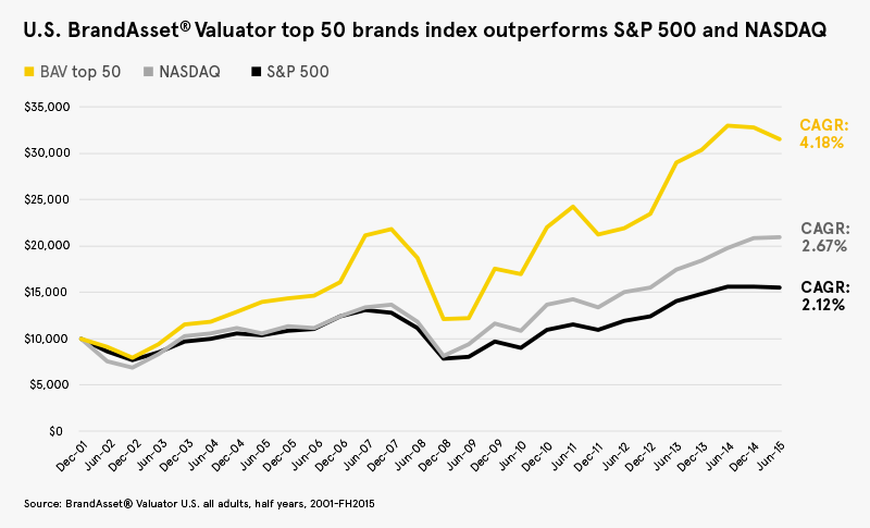 BAV brand analysis